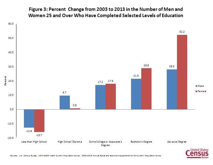 Education data census
