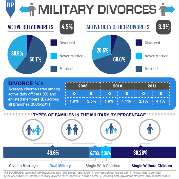 Military divorces 4 13 15 clean